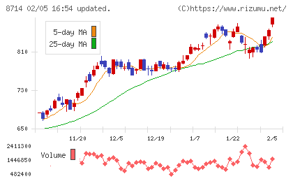池田泉州ホールディングスチャート