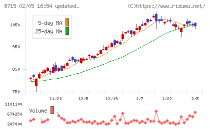アニコム　ホールディングスチャート