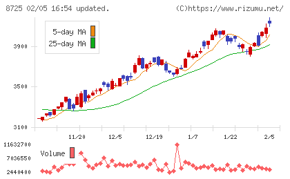 ＭＳ＆ＡＤインシュアランスグループホールディングスチャート