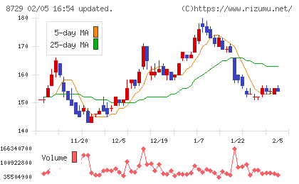 ソニーフィナンシャルグループチャート