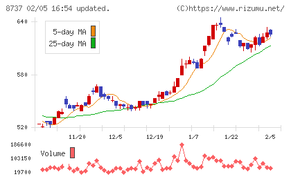 あかつき本社チャート