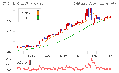 小林洋行チャート