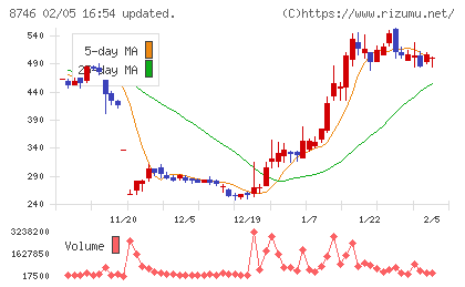 ｕｎｂａｎｋｅｄチャート
