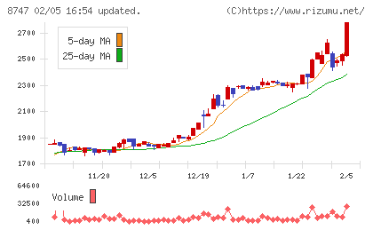 豊トラスティ証券チャート