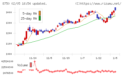 第一生命ホールディングスチャート