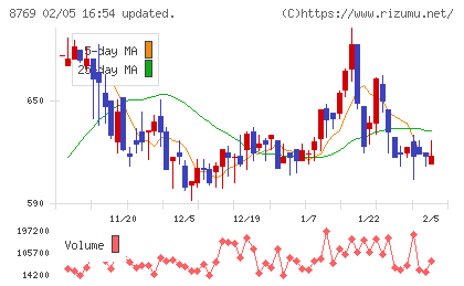 アドバンテッジリスクマネジメントチャート