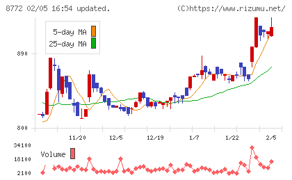 アサックスチャート