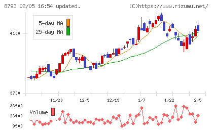 ＮＥＣキャピタルソリューションチャート
