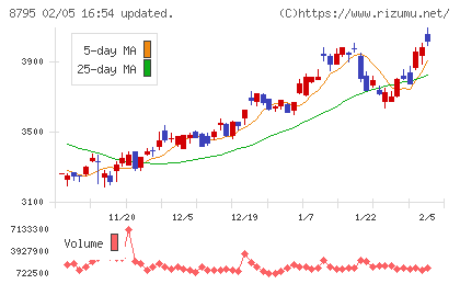 Ｔ＆Ｄホールディングスチャート