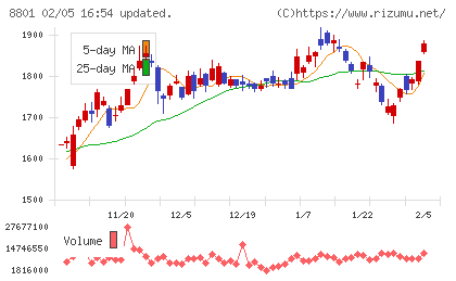 三井不動産チャート