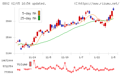 三菱地所チャート