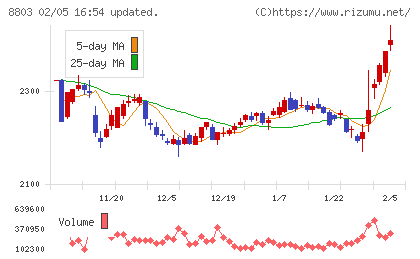 平和不動産チャート