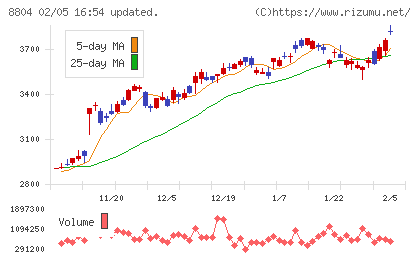東京建物チャート