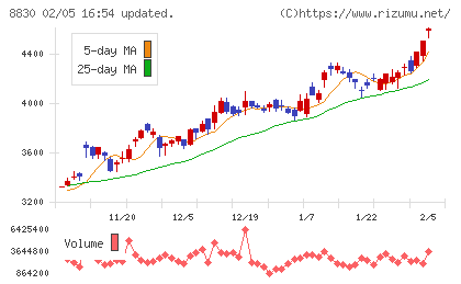 住友不動産チャート