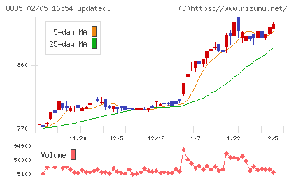 太平洋興発チャート