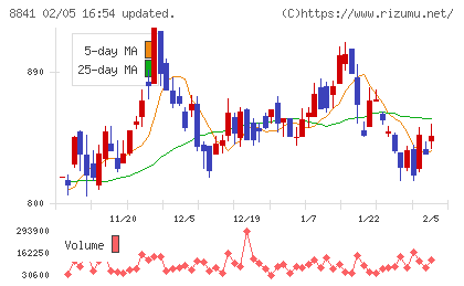テーオーシーチャート