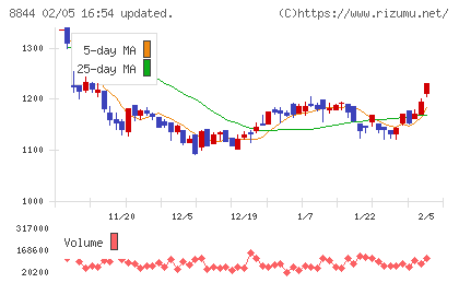 コスモスイニシアチャート