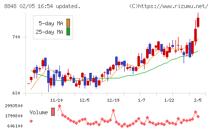 レオパレス２１チャート