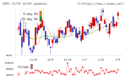 スターツコーポレーションチャート