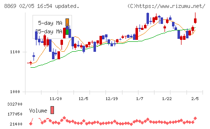 明和地所チャート