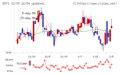 ゴールドクレストチャート