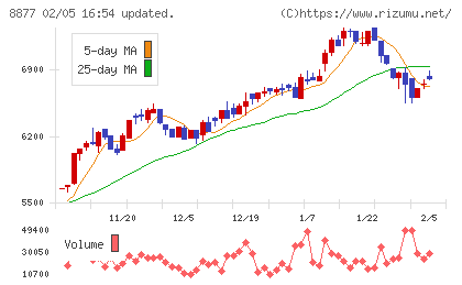 エスリードチャート