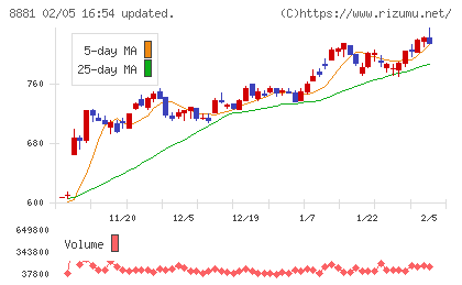日神グループホールディングスチャート