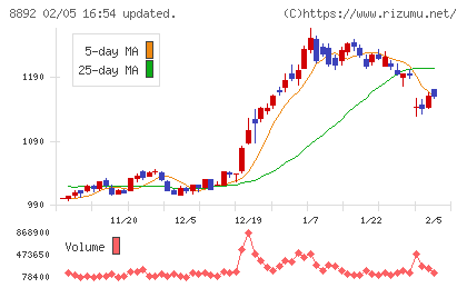 エスコンチャート