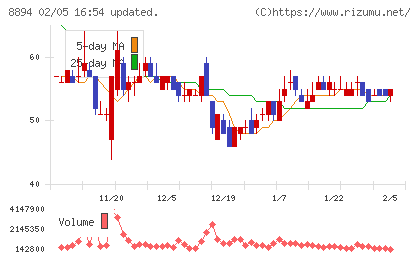 ＲＥＶＯＬＵＴＩＯＮチャート