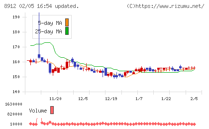 エリアクエストチャート
