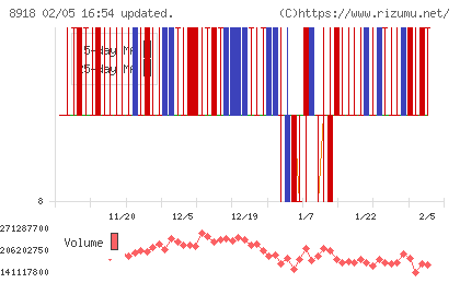 ランドチャート
