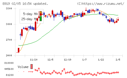 カチタスチャート