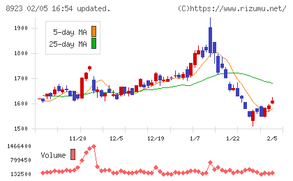 トーセイチャート