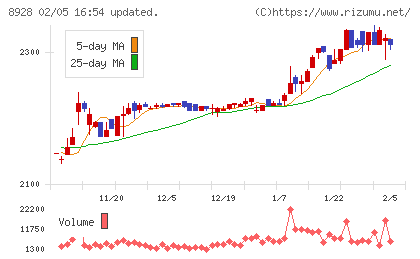 穴吹興産チャート