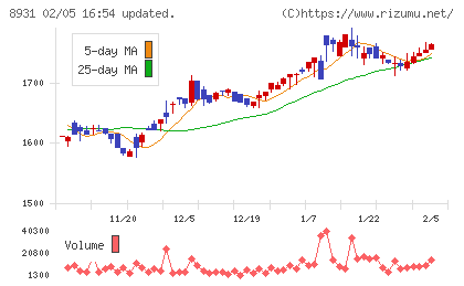和田興産チャート