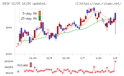 サンフロンティア不動産チャート