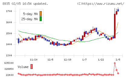 FJネクストホールディングスチャート