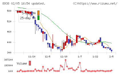 グローム・ホールディングスチャート