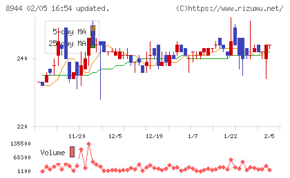 ランドビジネスチャート