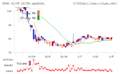 ＡＳＩＡＮ　ＳＴＡＲチャート