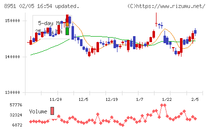 日本ビルファンド投資法人チャート