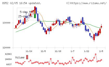 ジャパンリアルエステイト投資法人チャート