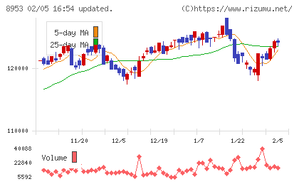 日本都市ファンド投資法人チャート