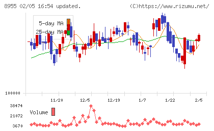日本プライムリアルティ投資法人チャート