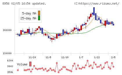 NTT都市開発リート投資法人チャート