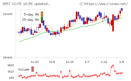東急リアル・エステート投資法人チャート