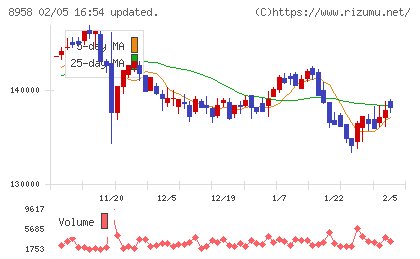グローバル・ワン不動産投資法人チャート