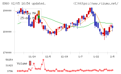 ユナイテッド・アーバン投資法人チャート
