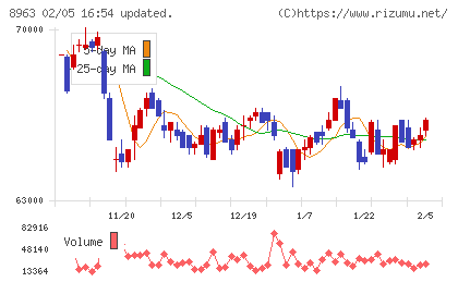 インヴィンシブル投資法人チャート