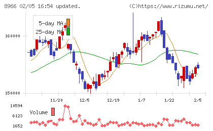 平和不動産リート投資法人チャート